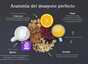 Anatomía del perfecto desayuno