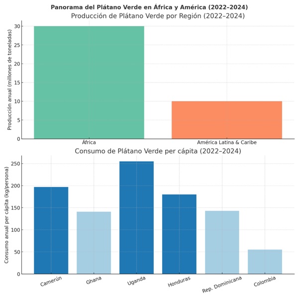 gráfico de plátano verde