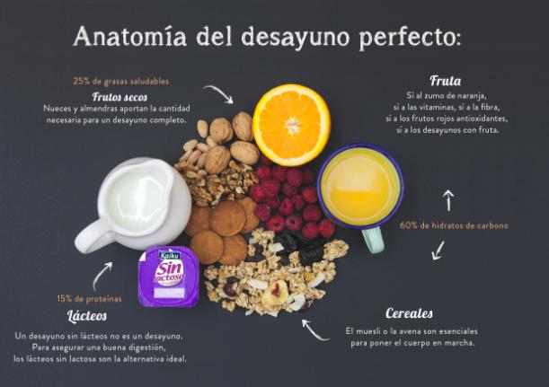 Anatomía del perfecto desayuno